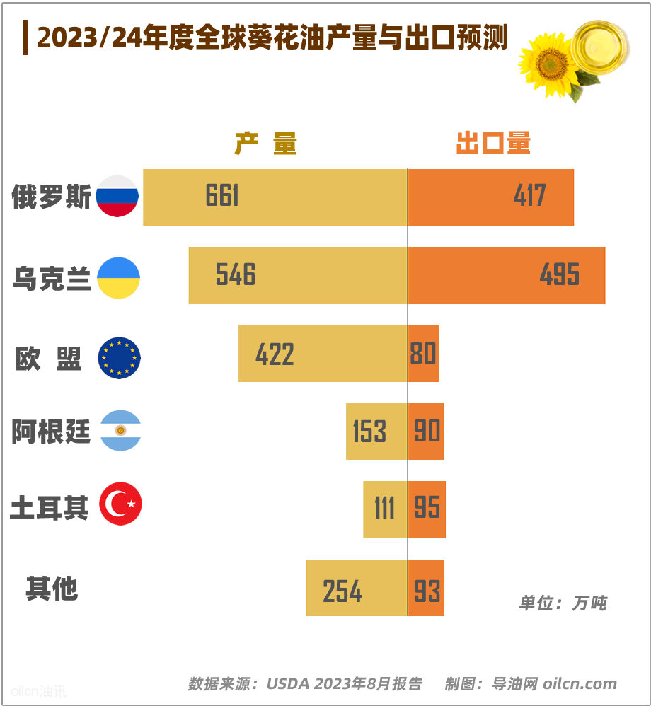 油讯- 产量预计增长，葵花油重返逆袭之路- 导油网—食用油行业网站，服务食用油、油脂产业