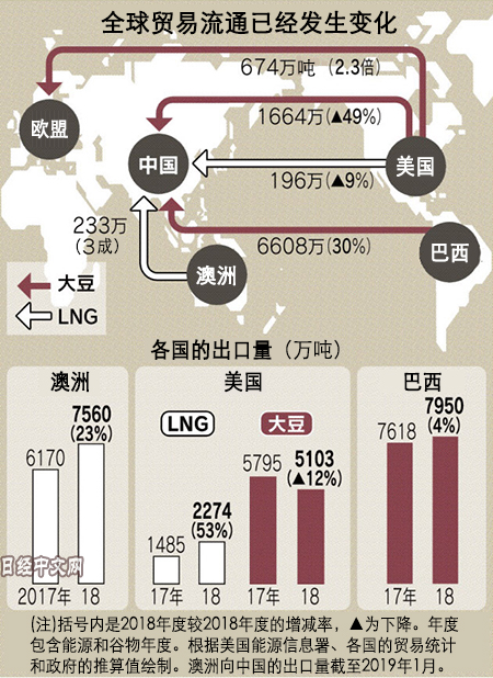 大豆液化天然气全球势力版图正在改变