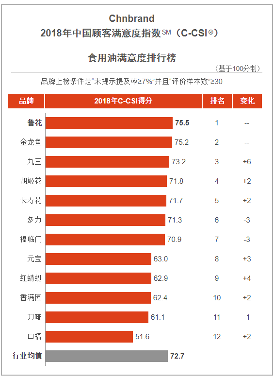 2018中國顧客最滿意食用油品牌揭曉魯花金龍魚蟬聯冠亞軍